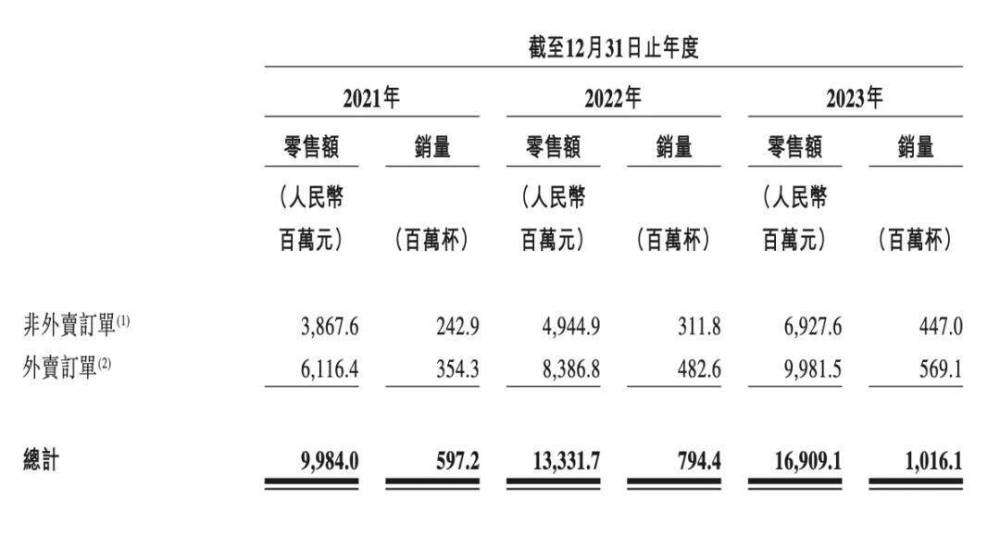 "成都奶茶店即将上市！80后夫妇身家可能超100亿元"