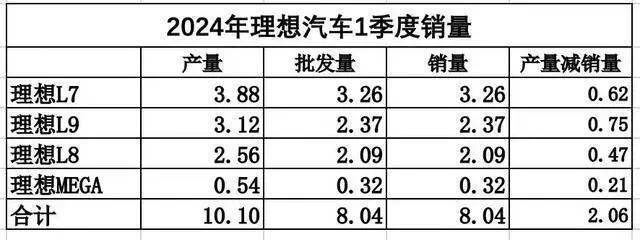 "理想汽车即将推出价格仅24万元的理想L6，为何却被命名为“库存王”？"