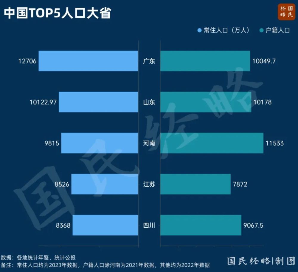 "超预期增长！人口第一大省：GDP增速突然转负，引人深思"