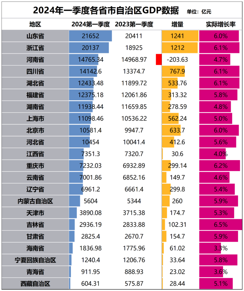 "超预期增长！人口第一大省：GDP增速突然转负，引人深思"