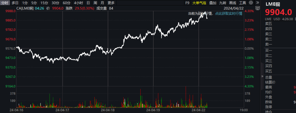 "铜博士"LME首日逼近千美元上扬，目标看向10000美元!"