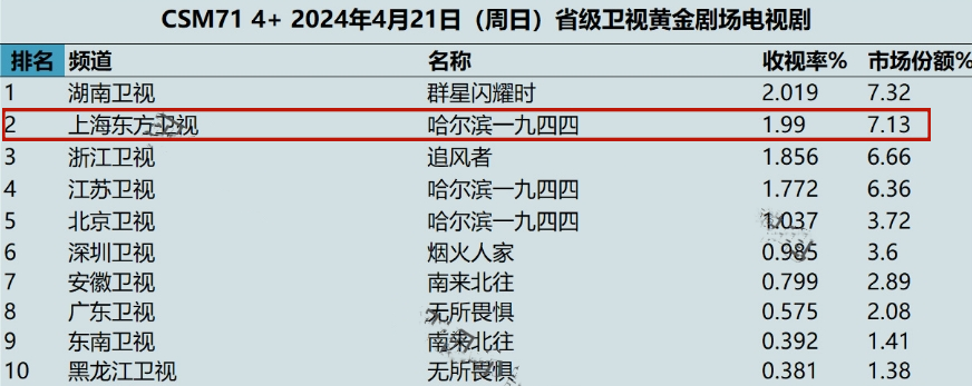 "《哈尔滨一九四四》首播6集仅1.9收视破纪录，秦昊再度展示其卓越眼光"