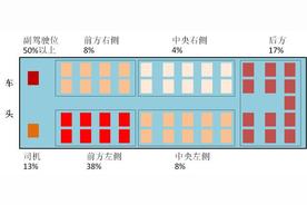 关于长途汽车座椅安全的警告：别坐错位置！
