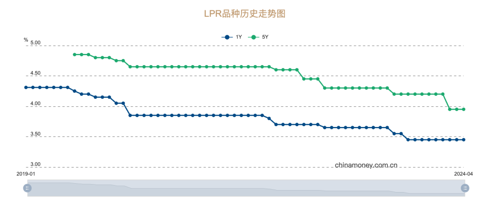 4月LPR报价公布：期限贷款利率未变，市场期待未来变化