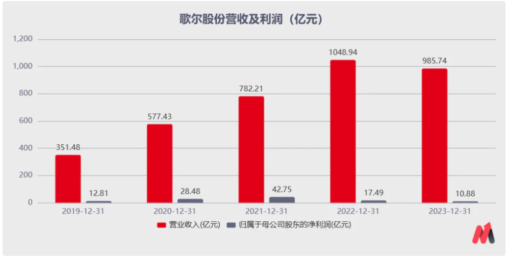 "歌尔股份：在被苹果砍单后，如何砥砺前行并实现高质量增长"