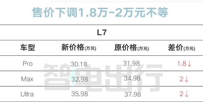 "理想L7/ L8/L9/Mega大降价！30.18万起，老车主可享受补贴"