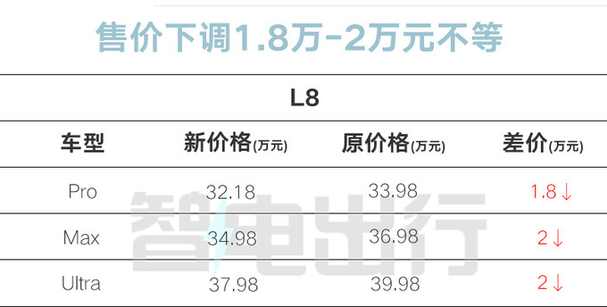 "理想L7/ L8/L9/Mega大降价！30.18万起，老车主可享受补贴"