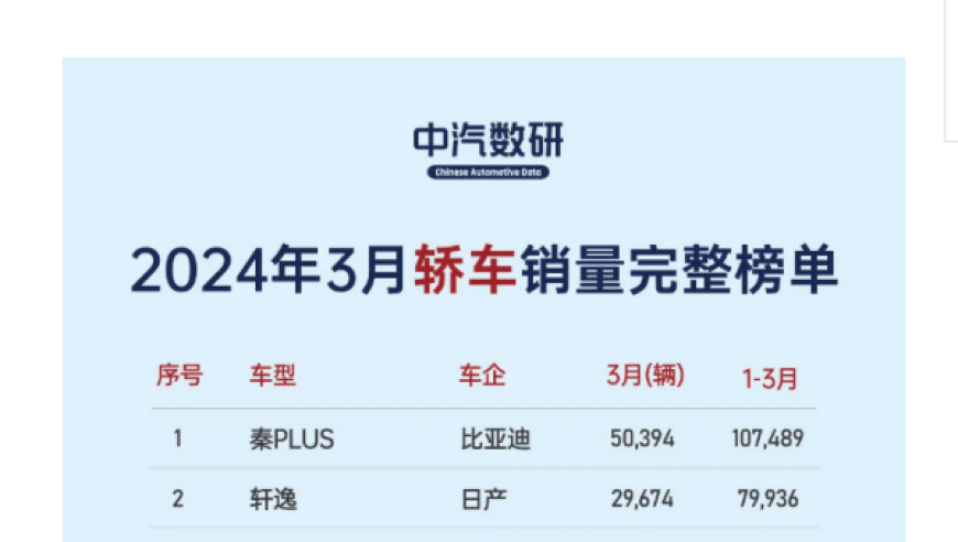 2023年3月轿车销量排行榜，现代名图表现低迷，位居倒数第一