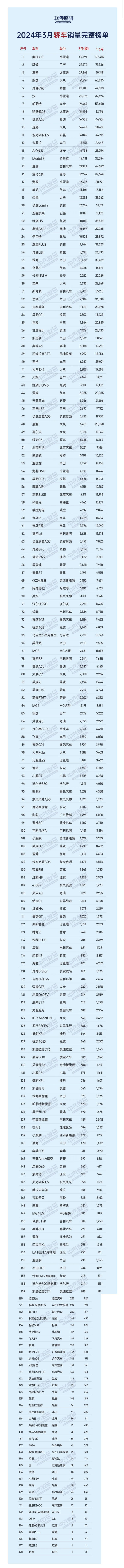 "2023年3月轿车销量排行榜，现代名图表现低迷，位居倒数第一"