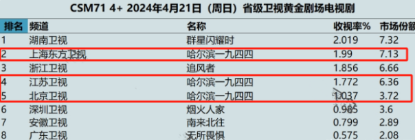 "《哈尔滨一九四四》播出破1.9，秦昊选剧抽中王炸，剧情炸裂观众期待值满格"