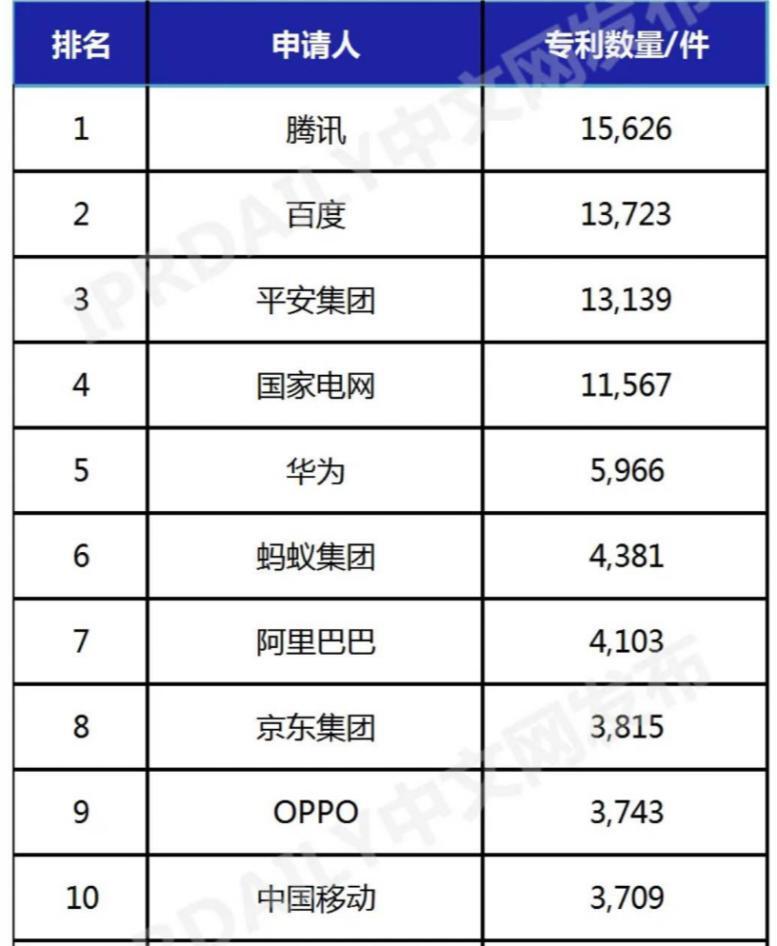 "谷歌、微软和IBM等大公司领导了最近一场成功的AI专利竞赛"