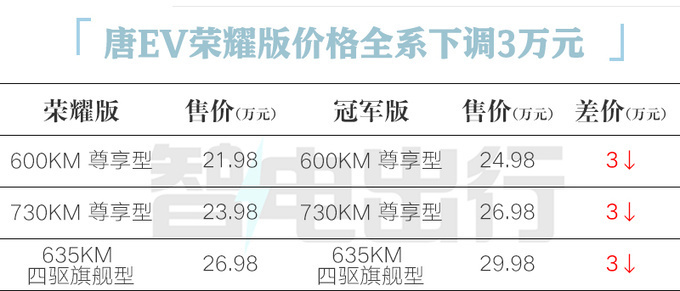 "比亚迪唐EV荣耀版报价4万元！性价比到底如何？21.98万元值得入手吗？"