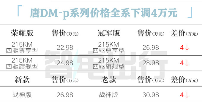 "比亚迪唐EV荣耀版报价4万元！性价比到底如何？21.98万元值得入手吗？"