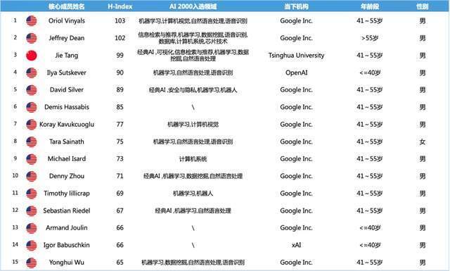 "全球10大顶尖大模型团队，167位华人榜上有名！AMiner发布榜单详述其背后的华人贡献与影响力"