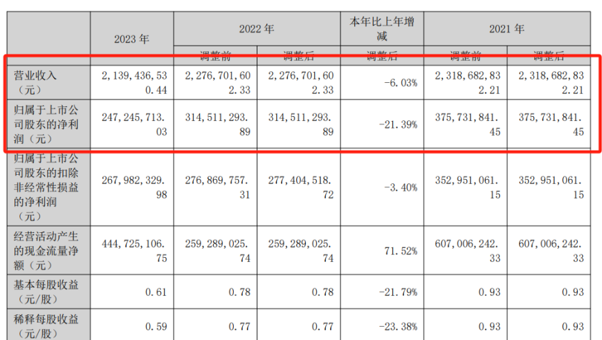 火星人收入下滑，净利下降，两位副总离职，高层薪酬超千万。财报详细解析