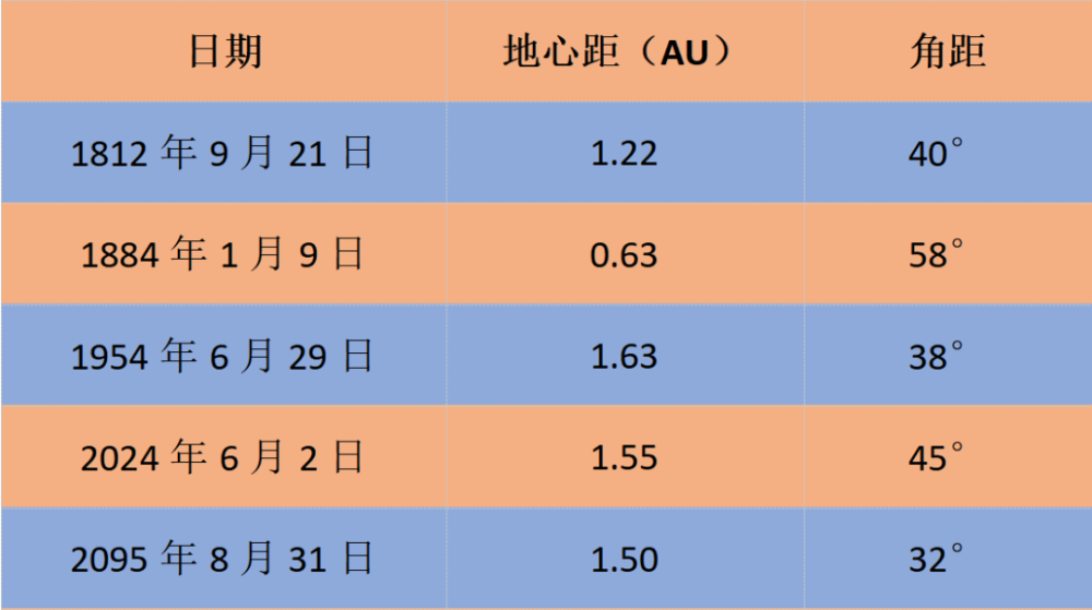 "恶魔彗星重返地球：12P/Pons-Brooks的奇妙旅程"

经过漫长的等待，我们的朋友——恶魔彗星终于要回来了！这场回归将带来前所未有的奇观和惊喜，而它的归来也会对全球产生深远的影响。无论你是科技爱好者还是天文迷，都将有机会亲身体验这个宇宙中的重大事件。

快来关注这次“恶魔彗星”的回归之旅吧！它将带给你一场视觉盛宴，让你无法抗拒。记住，这是一次不可错过的奇妙旅程，不容错过。现在就让我们一起期待这个伟大的时刻的到来吧！

在这个充满未知与惊奇的时代，让我们一起期待恶魔彗星的回归！这次的经历将是一个难忘的记忆，一个属于我们所有人的精彩瞬间。让这场回归成为一次探索宇宙、寻找答案的伟大之旅。等待着，恶魔彗星再次归来，我们已经做好了准备，等待您的到来。