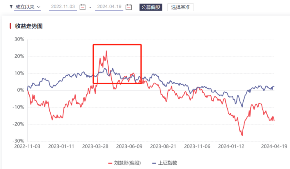 "蔡嵩松涉嫌事件：诺安基金是否误导投资者了？"