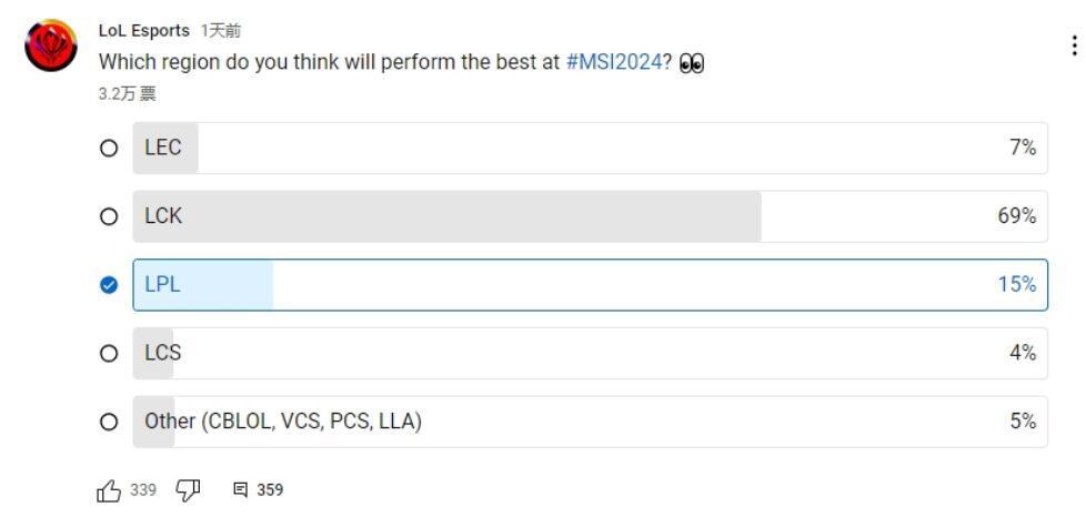 "LOL官方邀请您投票选出全球最佳比赛区域：LPL仅获15%认可"