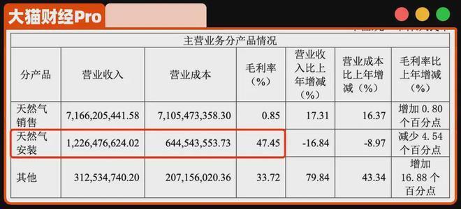 "燃气费突然上涨背后的原因揭示：大揭秘！"