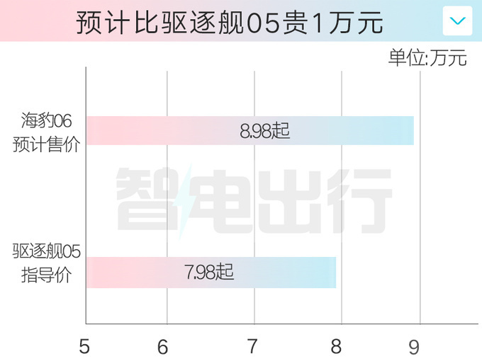 "比亚迪官方宣布：海豹06将于3天后正式发布，配备全新第五代DM混动系统，售价或将超8万元！"