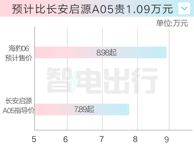 "比亚迪官方宣布：海豹06将于3天后正式发布，配备全新第五代DM混动系统，售价或将超8万元！"