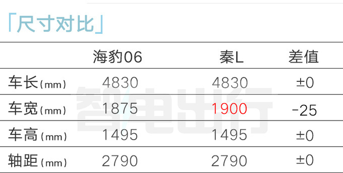 "比亚迪官方宣布：海豹06将于3天后正式发布，配备全新第五代DM混动系统，售价或将超8万元！"