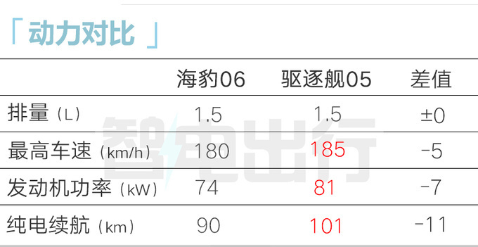 "比亚迪官方宣布：海豹06将于3天后正式发布，配备全新第五代DM混动系统，售价或将超8万元！"