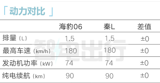 "比亚迪官方宣布：海豹06将于3天后正式发布，配备全新第五代DM混动系统，售价或将超8万元！"