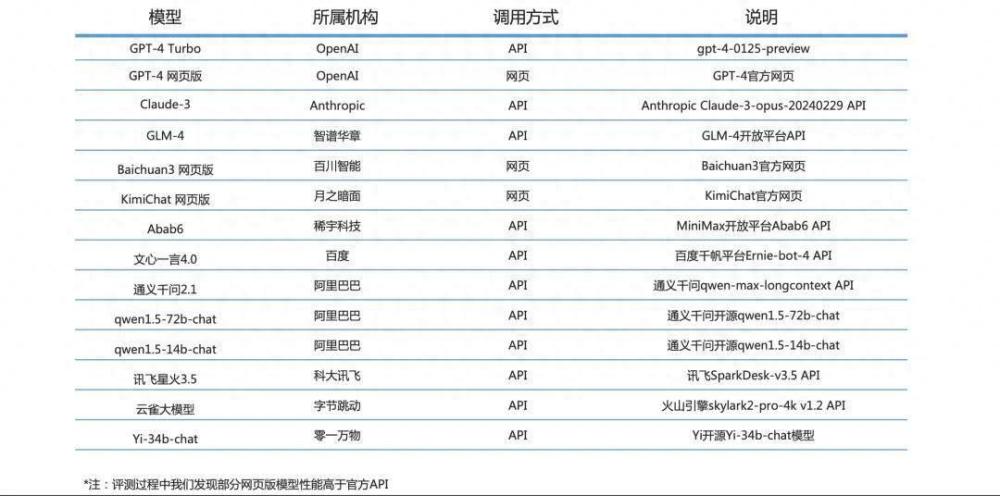 "清华大学举办全球顶尖大模型综合能力评测，各路网红博主激烈比拼"