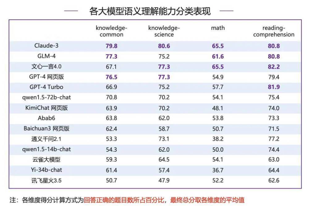 "清华大学举办全球顶尖大模型综合能力评测，各路网红博主激烈比拼"