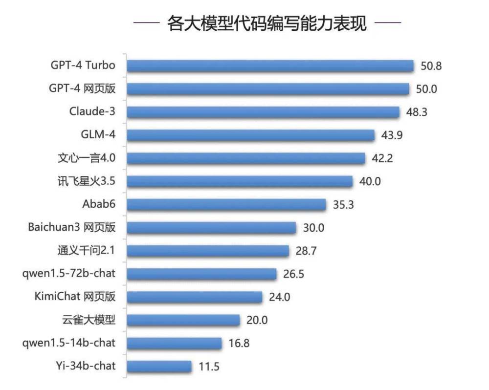 "清华大学举办全球顶尖大模型综合能力评测，各路网红博主激烈比拼"