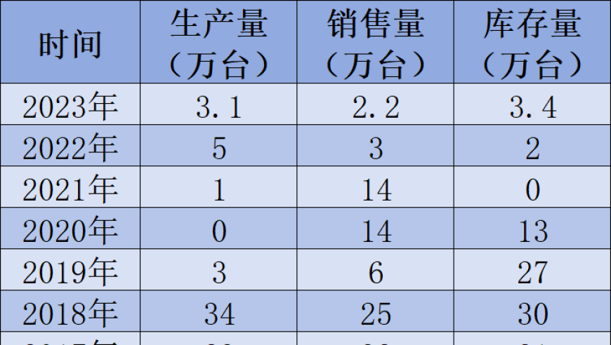 昔日‘空调之王’仅售出2.2万台，业绩主要依赖分红支撑