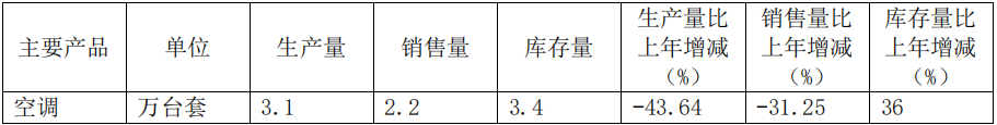 "昔日‘空调之王’仅售出2.2万台，业绩主要依赖分红支撑"