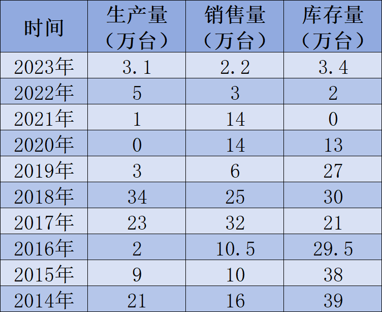 "昔日‘空调之王’仅售出2.2万台，业绩主要依赖分红支撑"