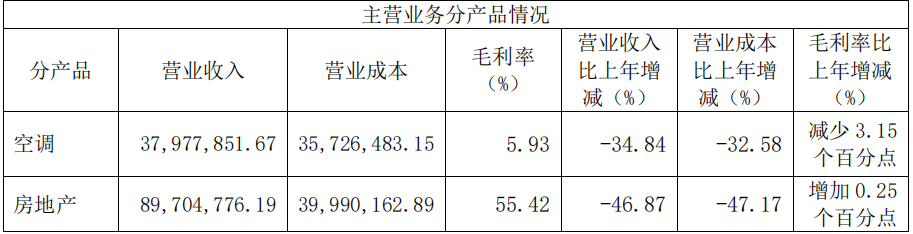 "昔日‘空调之王’仅售出2.2万台，业绩主要依赖分红支撑"