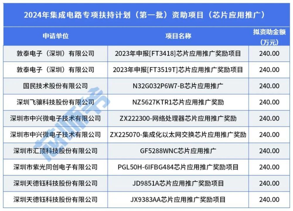 "深圳集成电路专项补贴高达4倍增长！网友晒出4年翻倍超快增长记录"