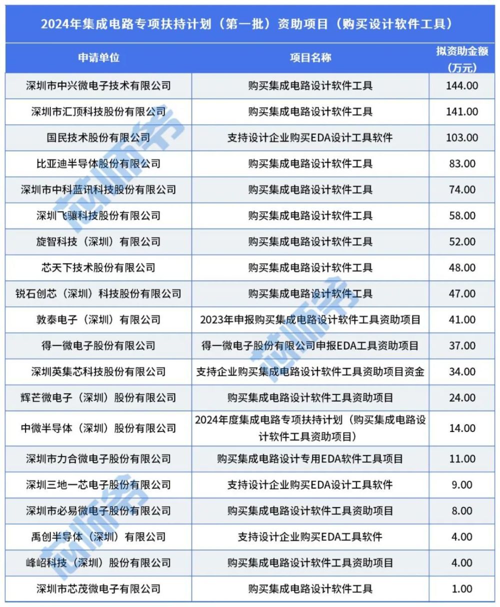 "深圳集成电路专项补贴高达4倍增长！网友晒出4年翻倍超快增长记录"