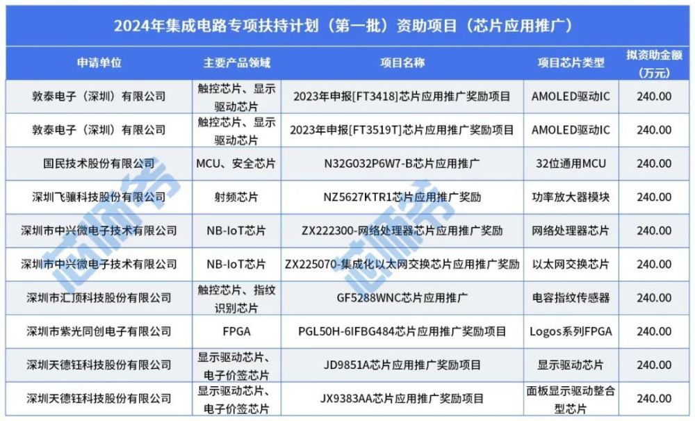 "深圳集成电路专项补贴高达4倍增长！网友晒出4年翻倍超快增长记录"