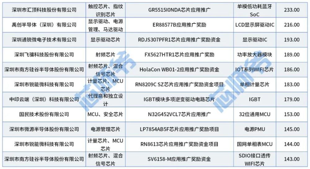 "深圳集成电路专项补贴高达4倍增长！网友晒出4年翻倍超快增长记录"