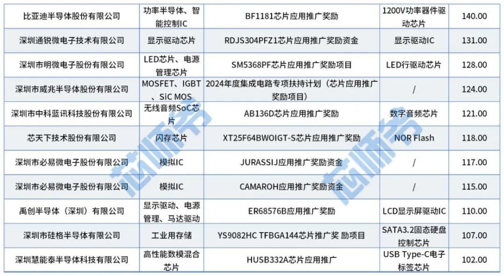 "深圳集成电路专项补贴高达4倍增长！网友晒出4年翻倍超快增长记录"