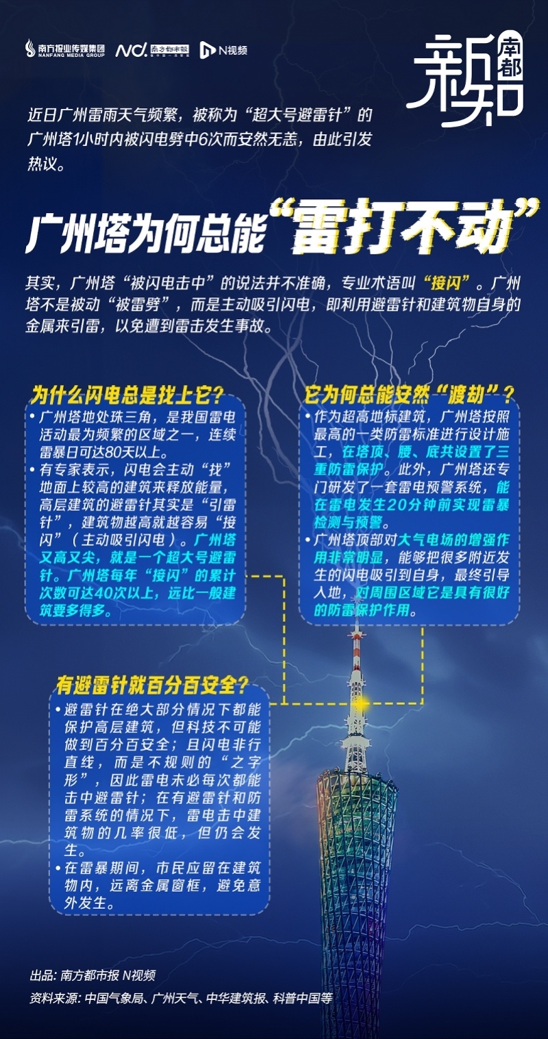 "广州塔不被打雷，特大号避雷针的炼成过程"

注：以上仅作为示例，并非用于真实世界的情况。