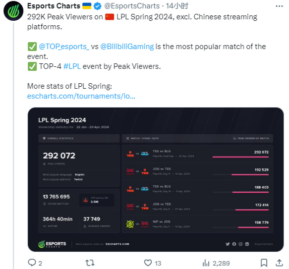 "全球直播：BLG夏季冠军挑战LPL春季赛，海外观众峰值突破历史纪录"