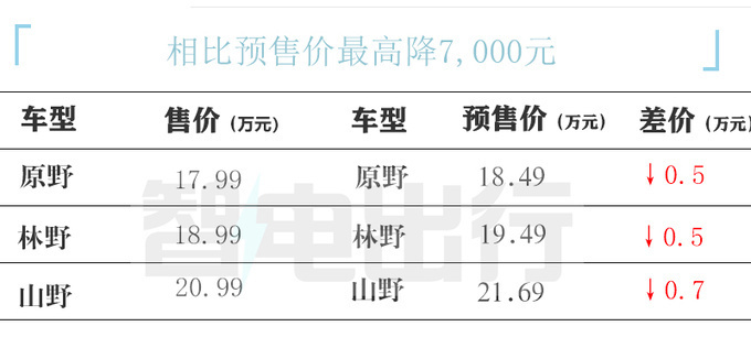 "奇瑞宣布降价！山海T2仅售17.99万，挑战哈弗猛龙的市场地位？"