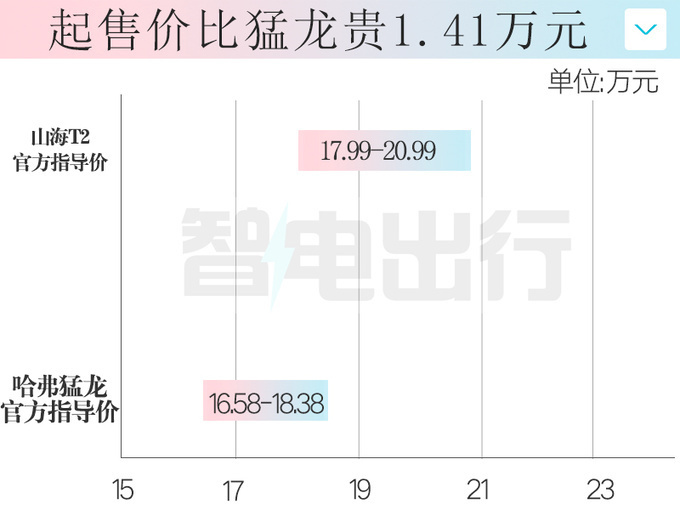 "奇瑞宣布降价！山海T2仅售17.99万，挑战哈弗猛龙的市场地位？"