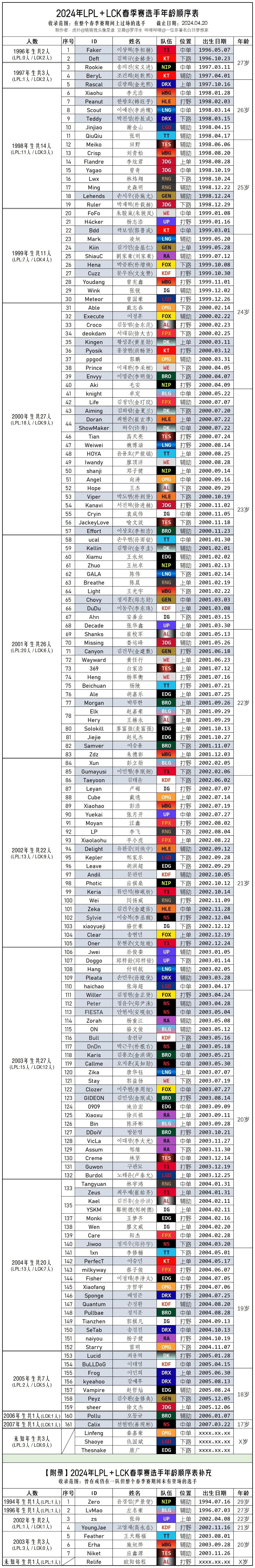 "韩国LCK与中国LPL选手的年龄对比：韩国老将仍具有统治力，但新星仍未找到合适的机会"