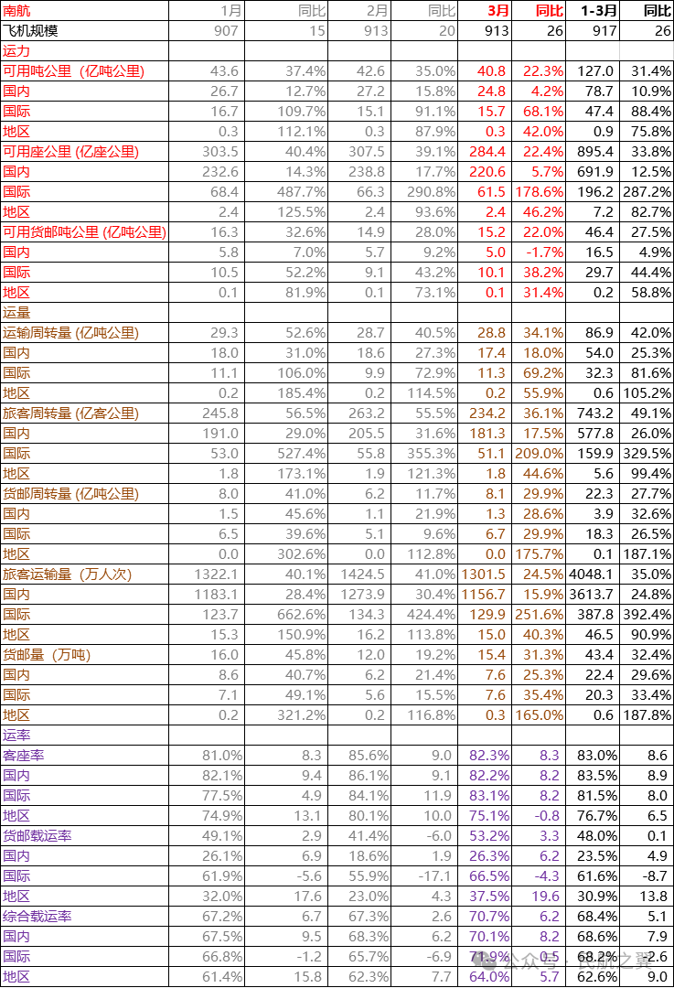 "南航集团持续加大投入，有望巩固航空业霸主地位的最新动态!"