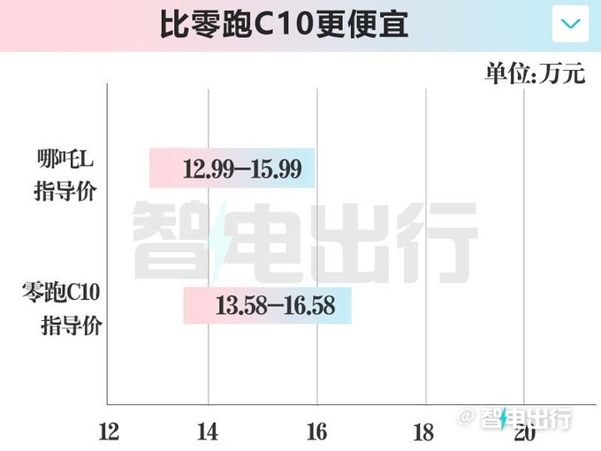 "哪吒L售12.99万起，全家桶配置，带你体验智能生活"