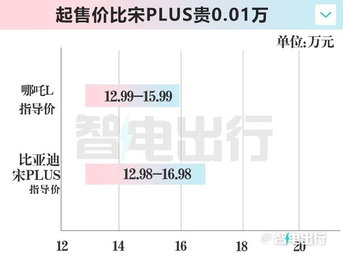 "哪吒L售12.99万起，全家桶配置，带你体验智能生活"