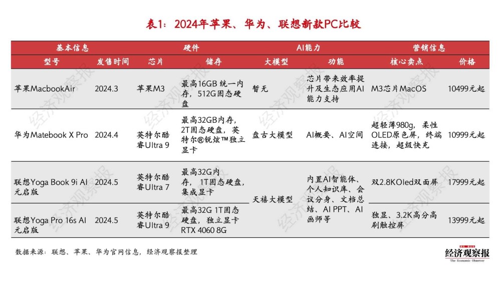 "苹果、华为、联想联手，AIPC即将来临，你的电脑将会是怎样的？"