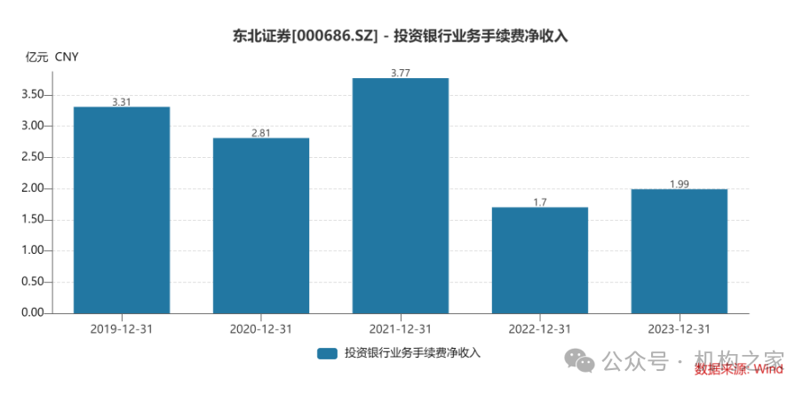 "东北证券业绩增长的背后，凸显业务线隐忧：深度剖析其盈利原因与风险挑战"